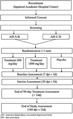 Feasibility of gabapentin as an intervention for neurorecovery after an acute spinal cord injury: Protocol